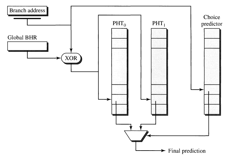 Bi-Mode predictor